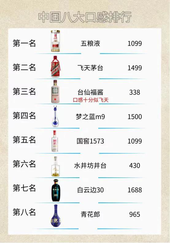 我国八大名酒排名，竟然没有汾老大，第三不愧是黑马

ⅰ浓香酒——普五
口感：几经
