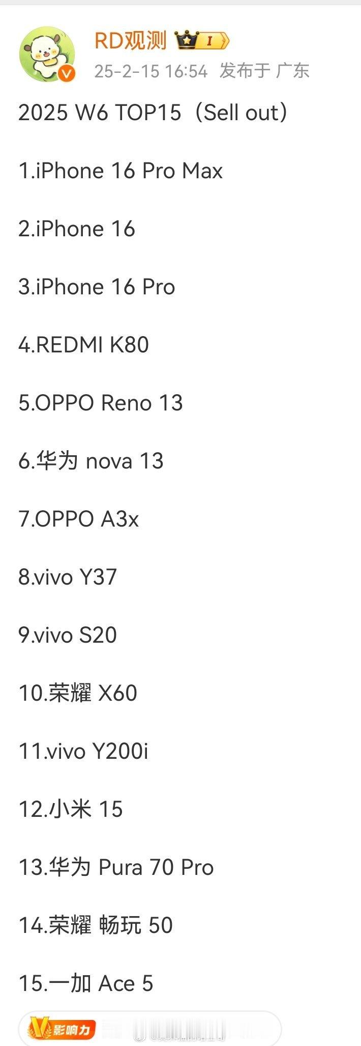 小米15继续热销，华为Mate70系列没有进入第六周热销机型Top15。Mate