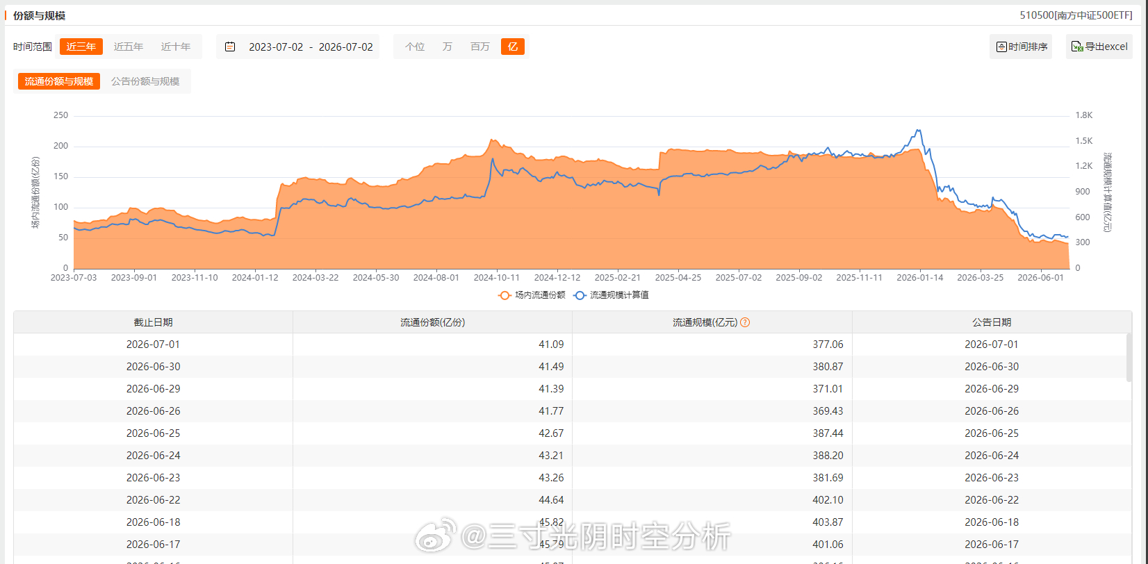 大资金对主要ETF增减持情况变动：减少：沪深300（连续13个交易日减少）、中证