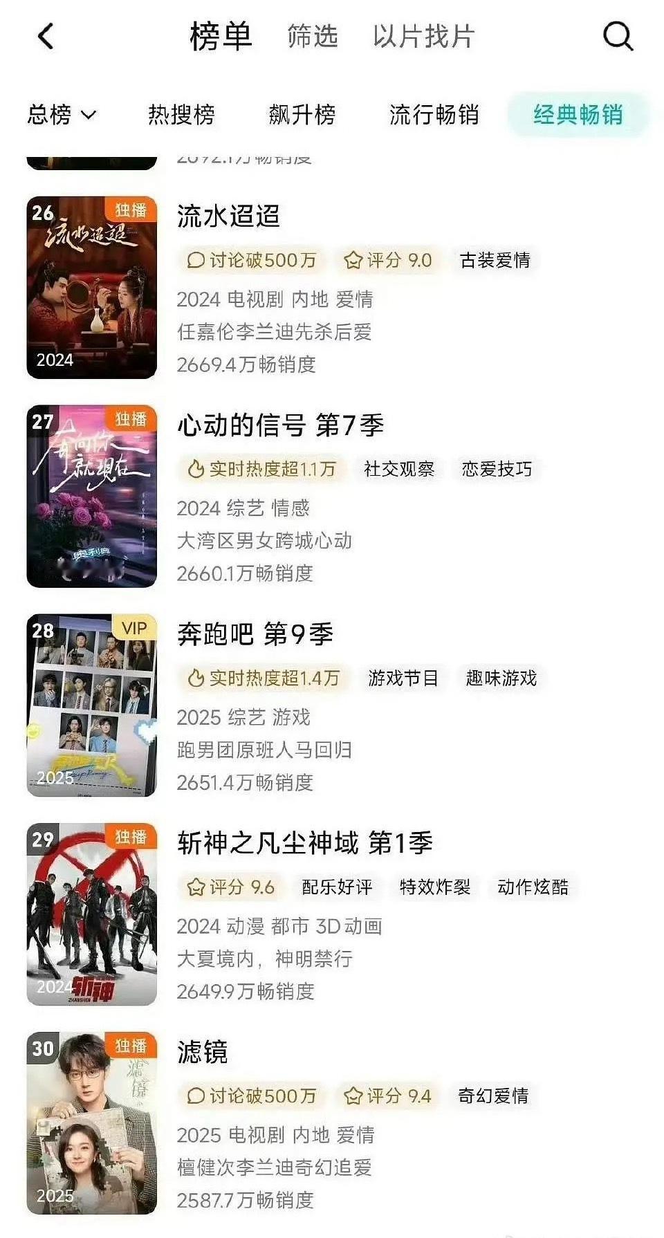 檀健次、李兰迪滤镜进腾讯年榜 ​​​