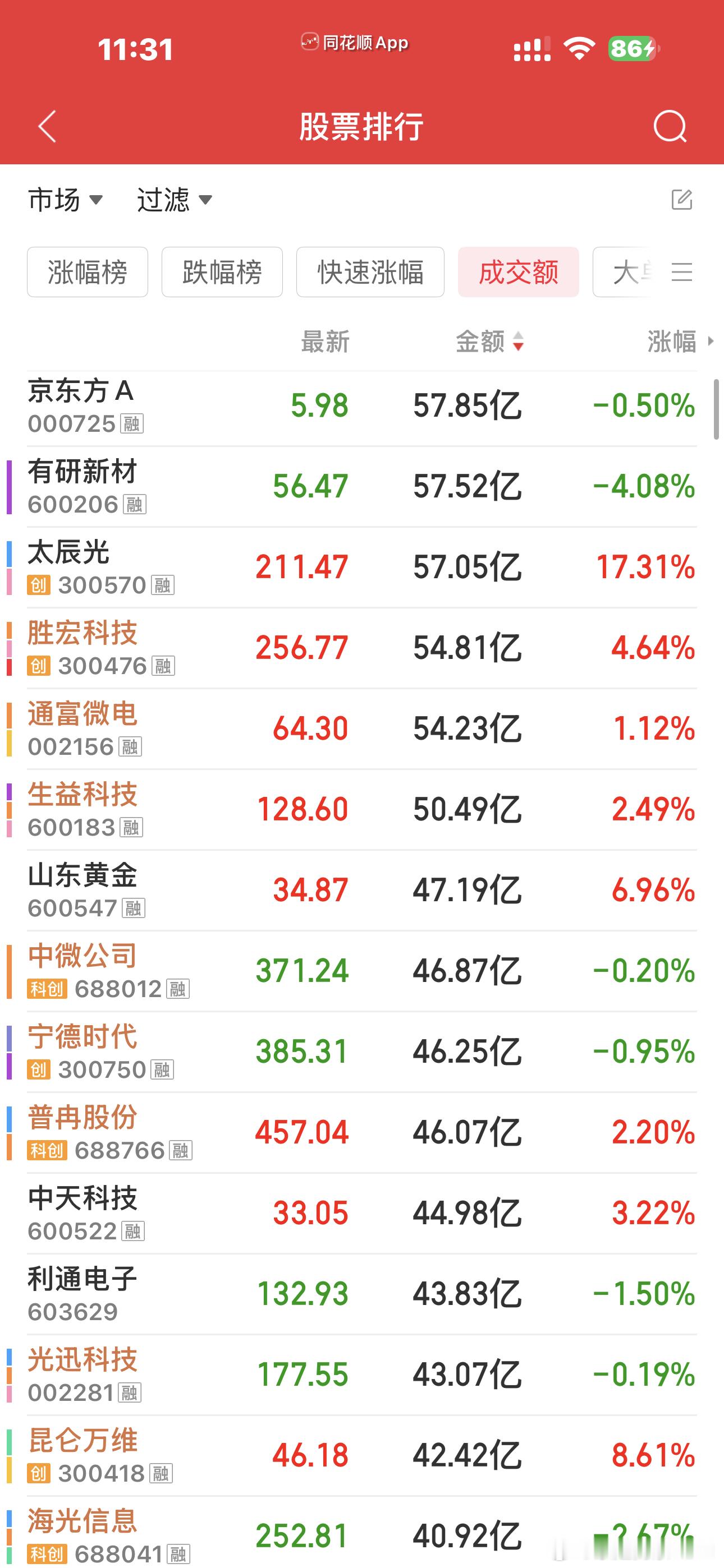 之后慢慢的，成交量会逐渐趋于平衡，不会像之前那么极致的了。一花独放不是春啊，雨露