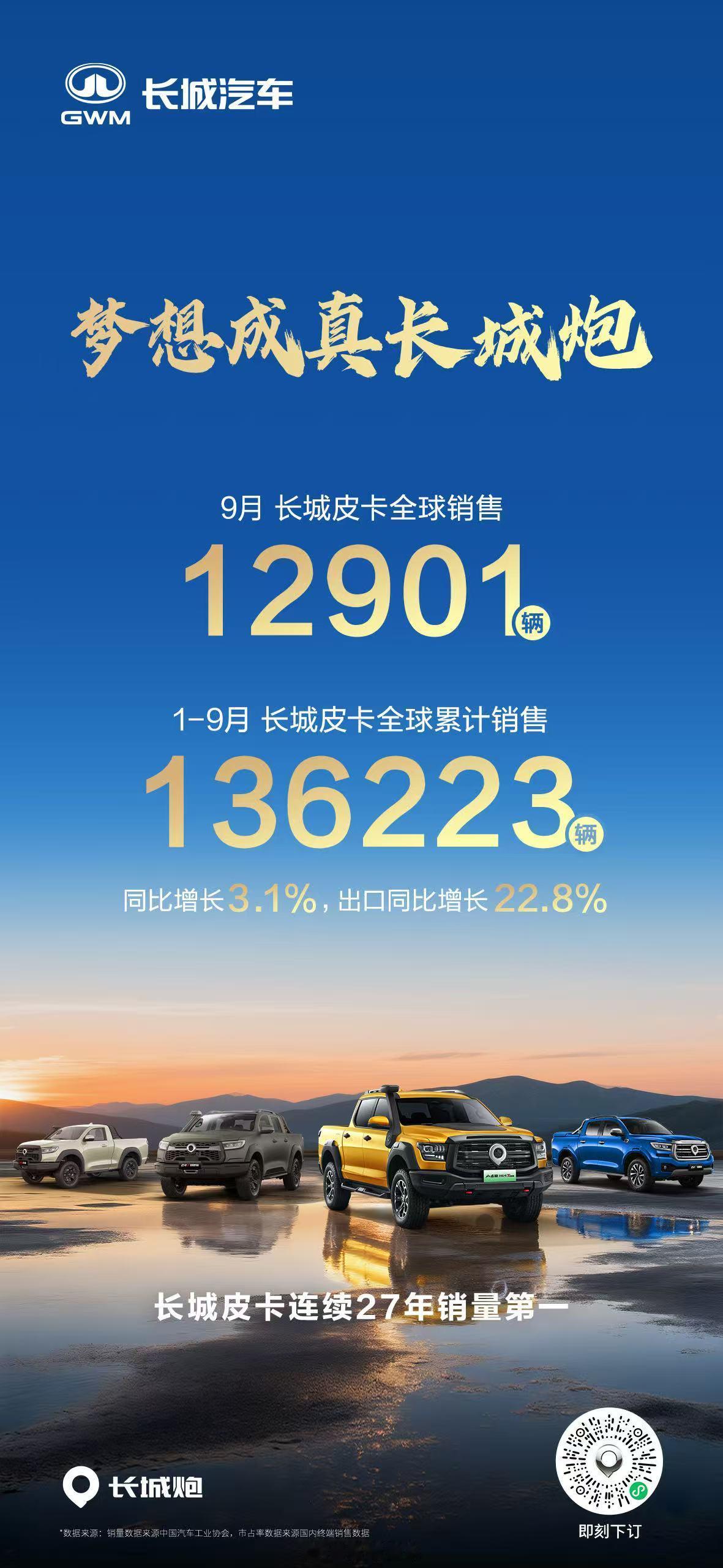 中国皮卡冠军1-9月长城皮卡全球累计销售超13.6万辆，同比增长3.1%，其中出