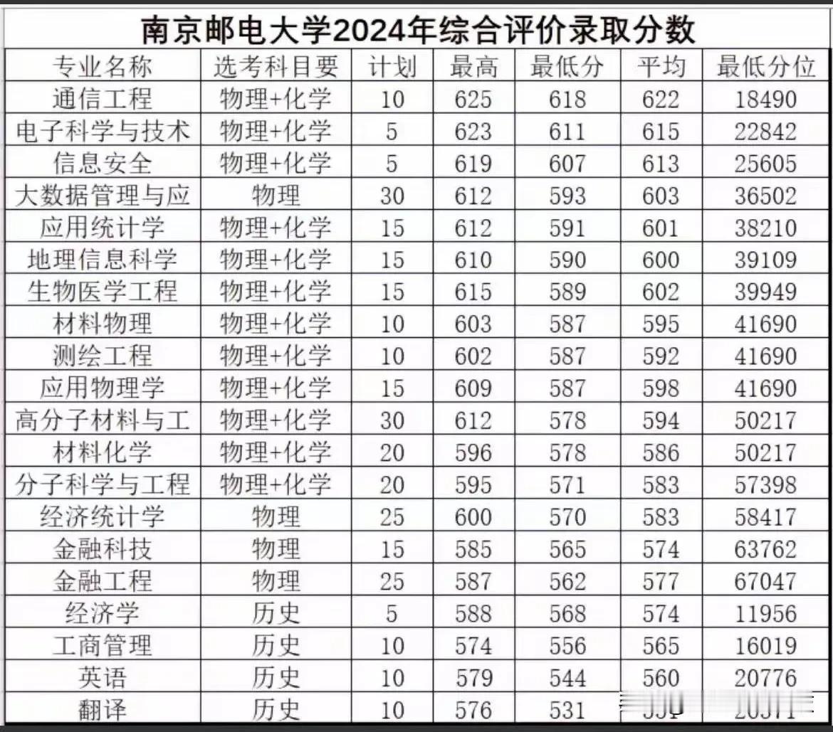 南京邮电大学2024年综合评价录取分数
通信工程最低分618分，电子科学与技术6