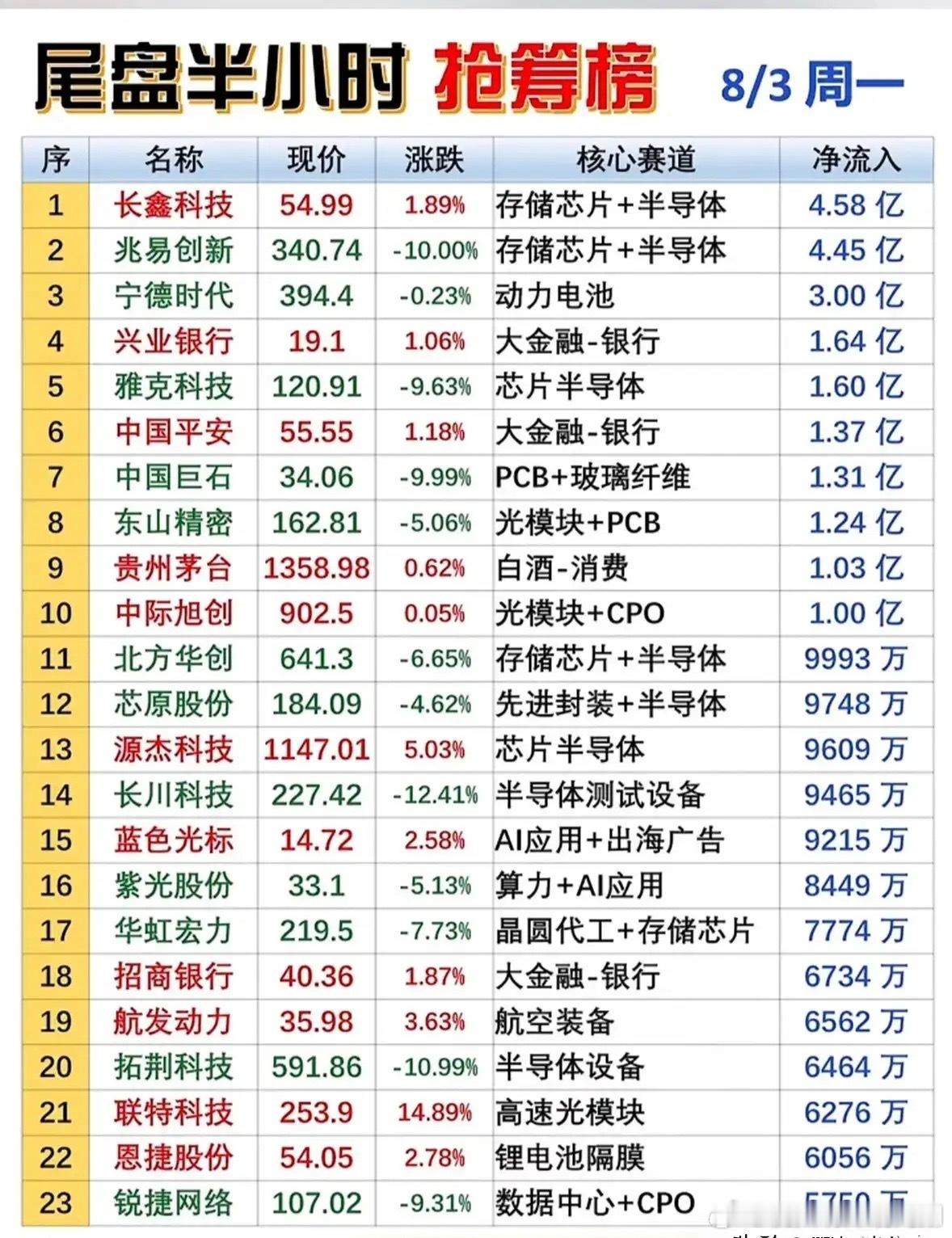这是8月3日周一尾盘半小时抢筹榜单，可以看到尾盘资金流向分化明显，半导体存储、光