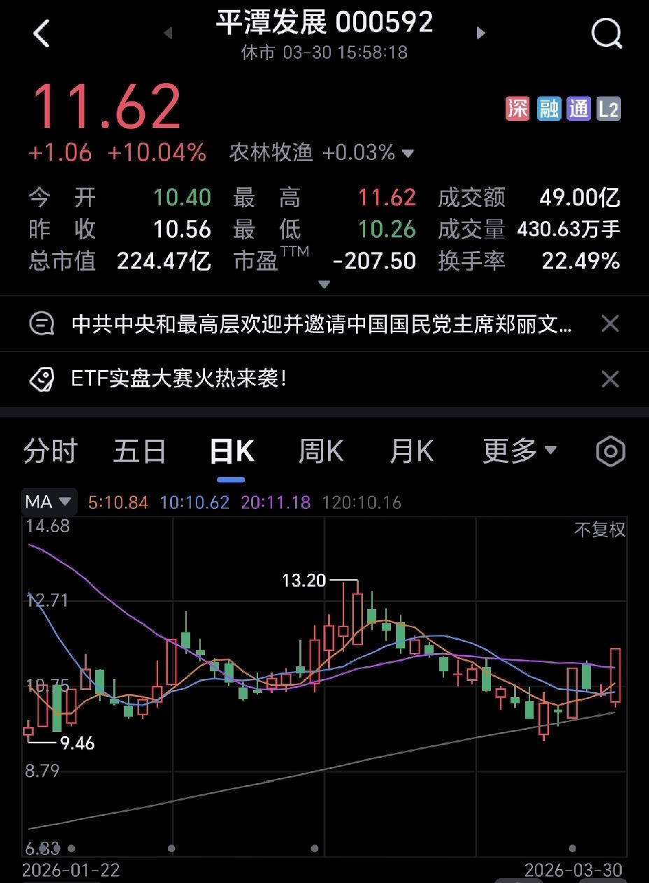 今天平潭发展简直杀疯了，主力直接砸进去近20个亿。
消息面上就一个，国民党主席郑