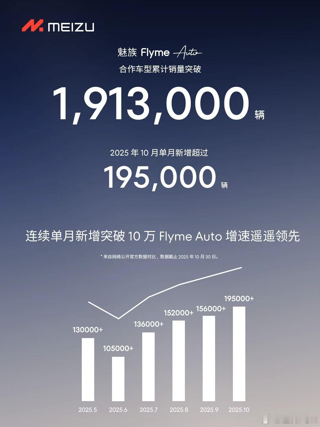 合作车型10月单月销量超过 19.5万辆！ 合作车型已经达30款，请周知！ 