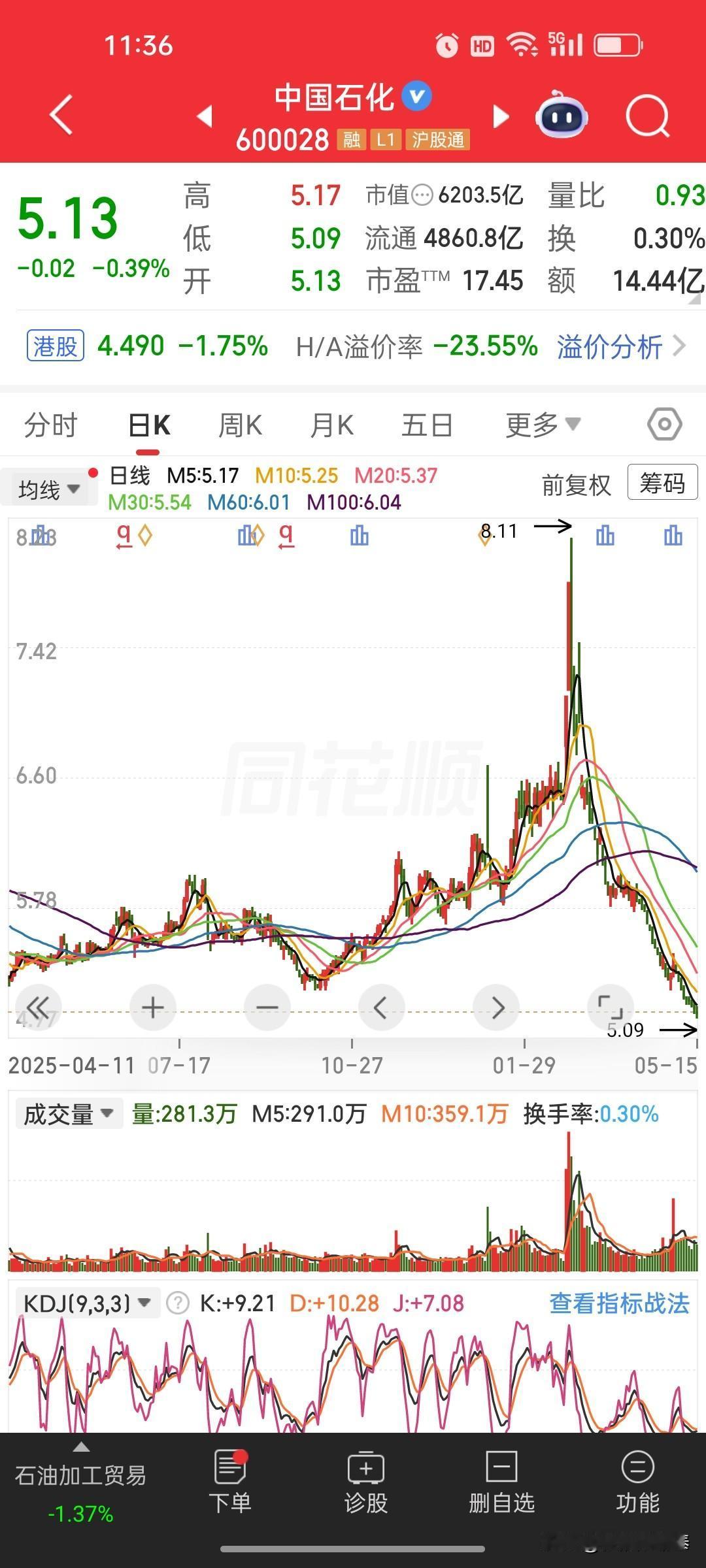 一次性的暴跌不可怕，最磨人、最熬心态、最让人崩溃的，是慢慢阴跌！阴跌磨到绝望，总