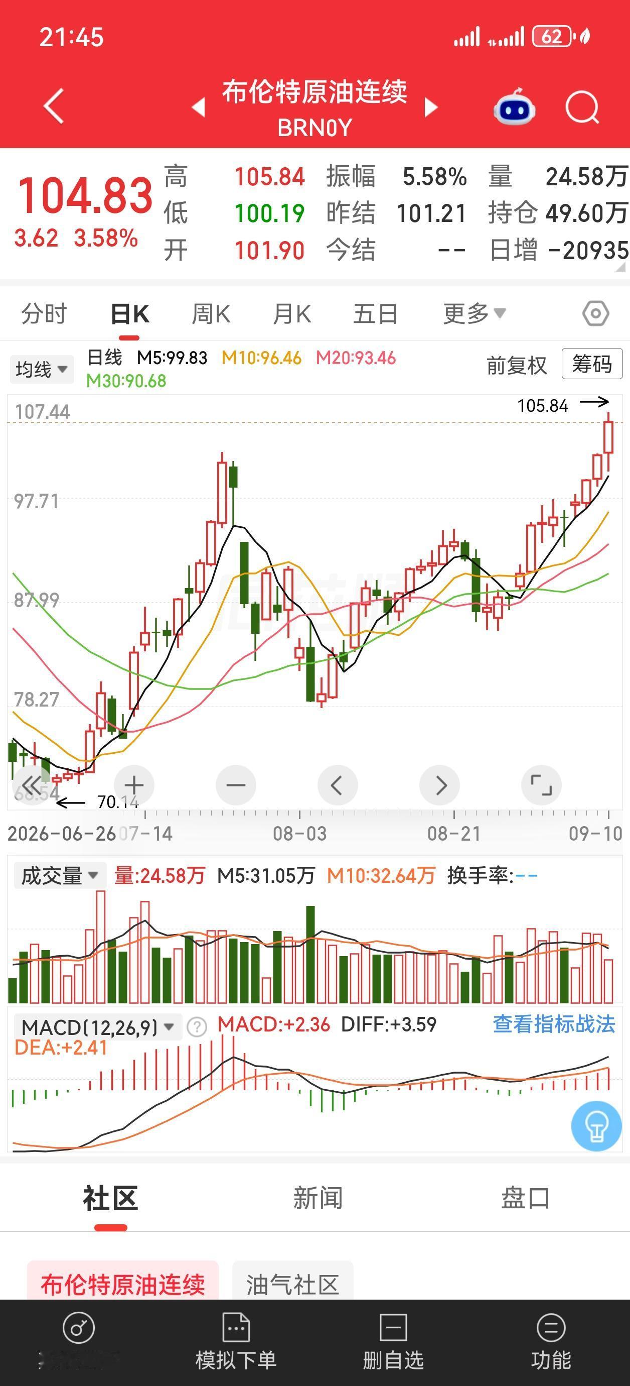 布油已经涨到了105，开战时的高点是120，还能再涨10%。
明天恒科继续没戏，