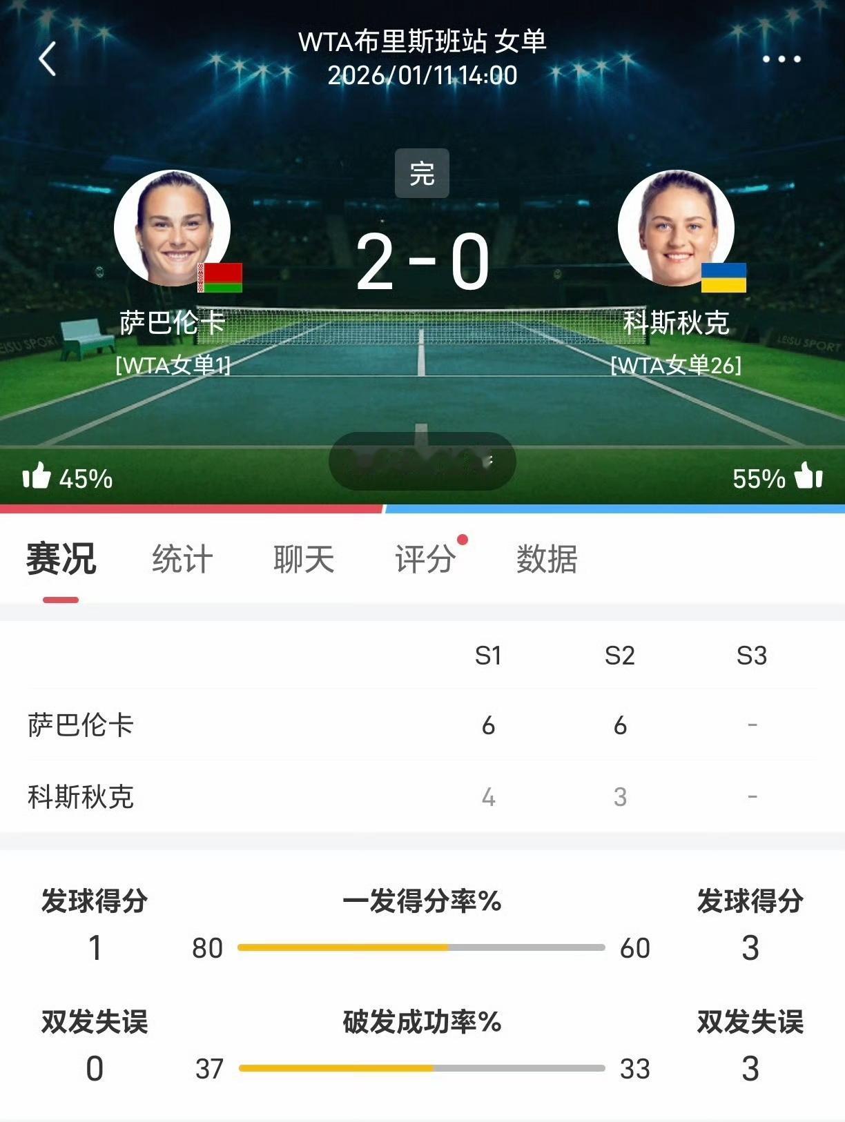 萨巴伦卡2-0科斯秋克！虎妞卫冕布里斯班冠军不惊讶，惊讶的是颁奖仪式—如此低气压
