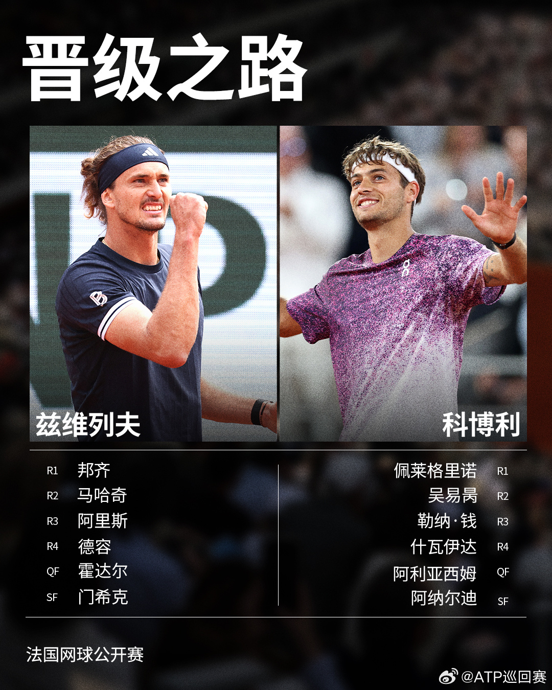 法网2026 决赛选手晋级之路回顾⬇️兹维列夫：R1：6-3 6-4 6-2 邦