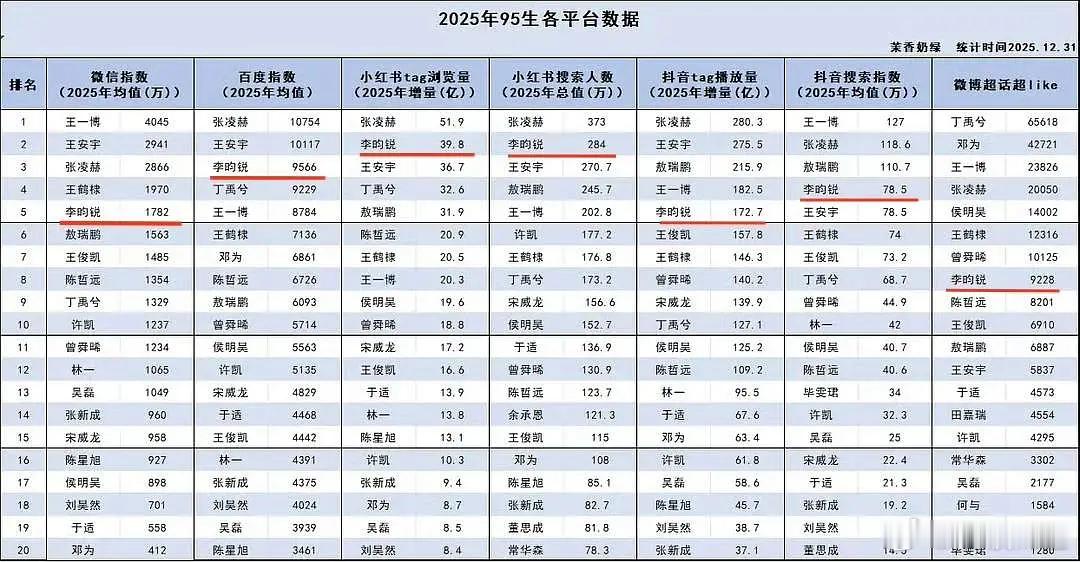 李昀锐算不算古偶现偶都有代表角色了？回报率什么水平？ 