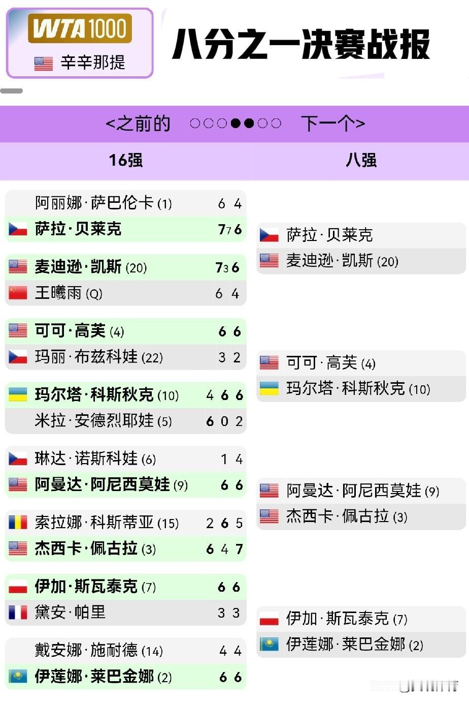 王曦雨：止步辛辛那提站八强，但是她是目前最具有TOP20实力的中国球员

WTA