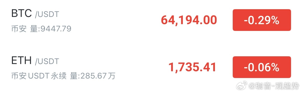 📍现价策略比特币激进64100附近直接哆📈稳健可以64000-63500分批