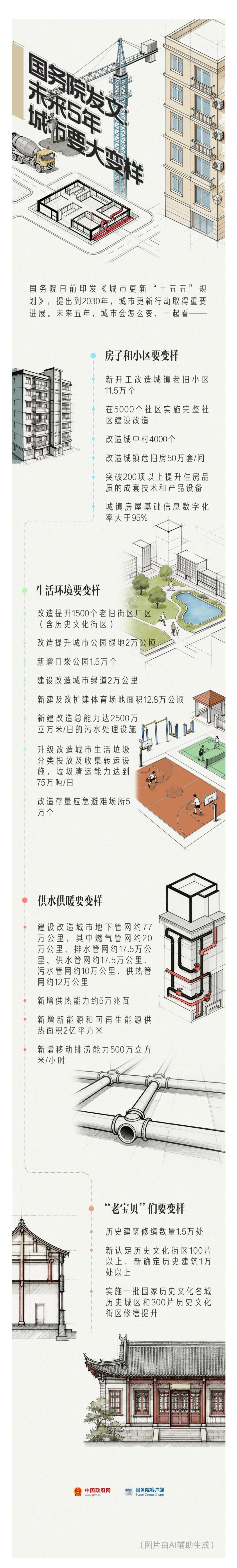 大家要知道，未来5年，城市要大变样