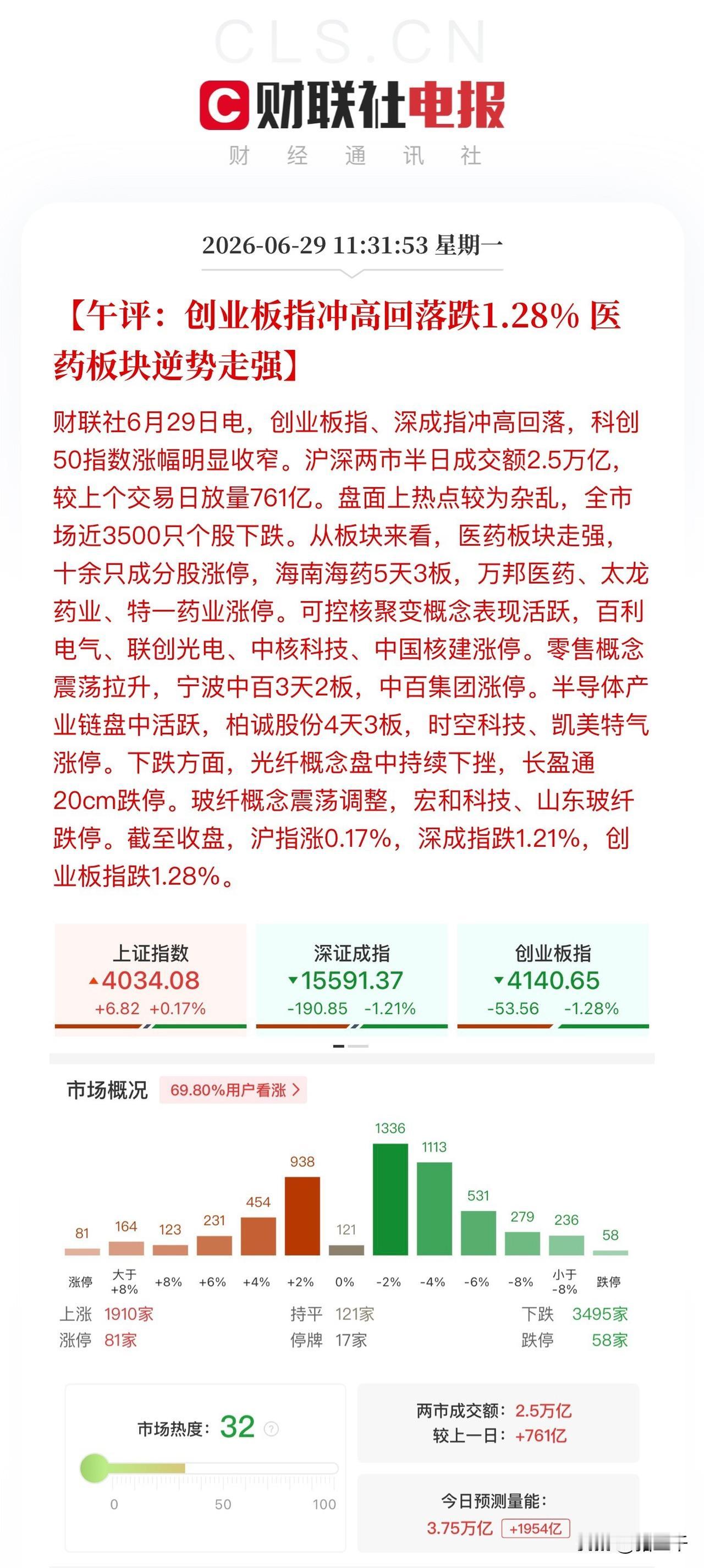 午评：港A股消费医药大阳线是见底信号吗？
恒生科技指数难得4%大阳线，
港A股创