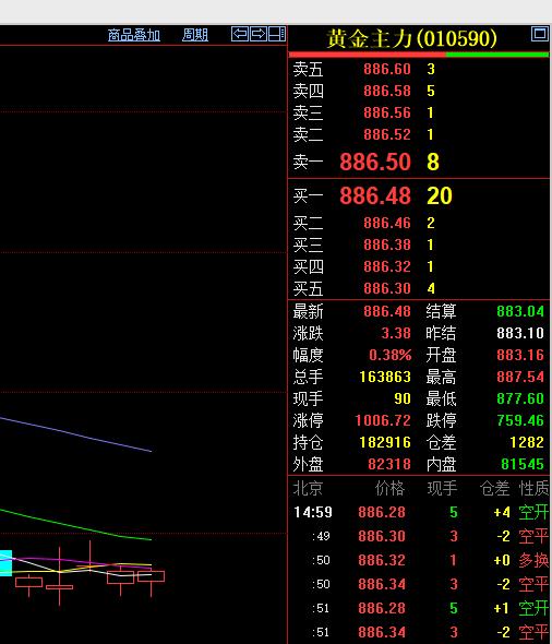 黄金现在价格怎么看?
周二，
黄金期货
主力合约收盘于886.48元，
较上一日