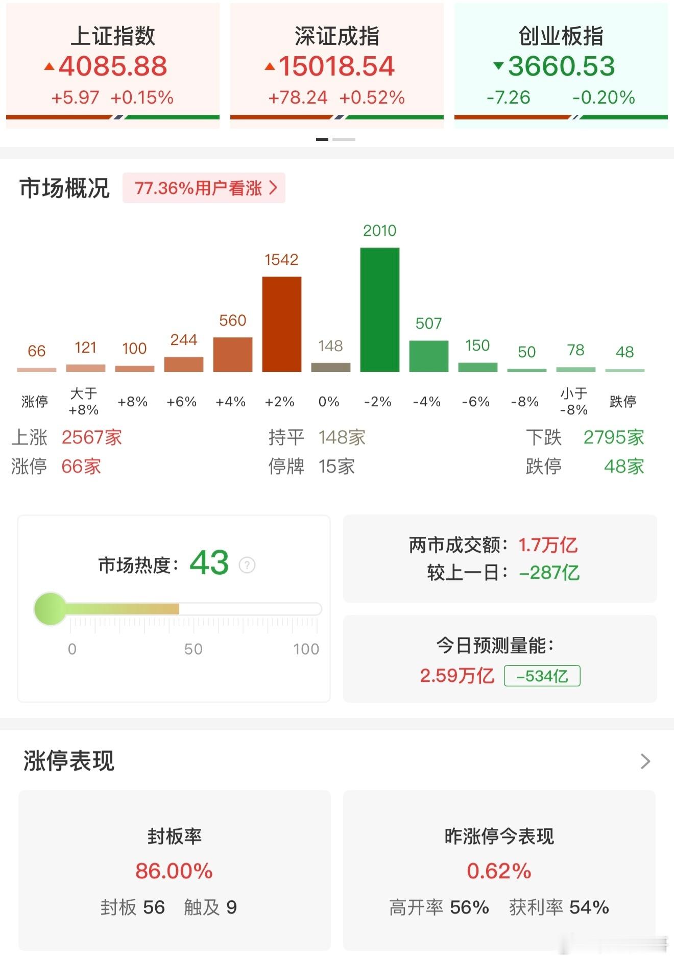 a股 【午评：科创50指数涨超3% PCB等算力硬件股集体走强】4月27日，市场
