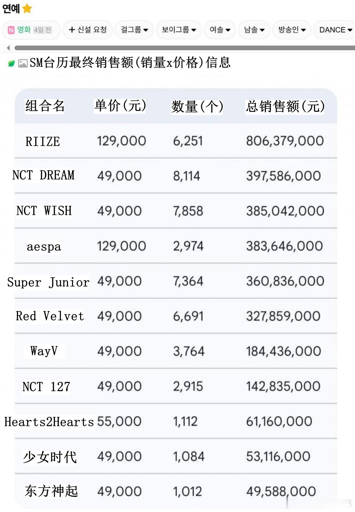 🔥韩网热帖评论翻译🔥SM艺人台历最终销售额排名cr.instiz ​​​