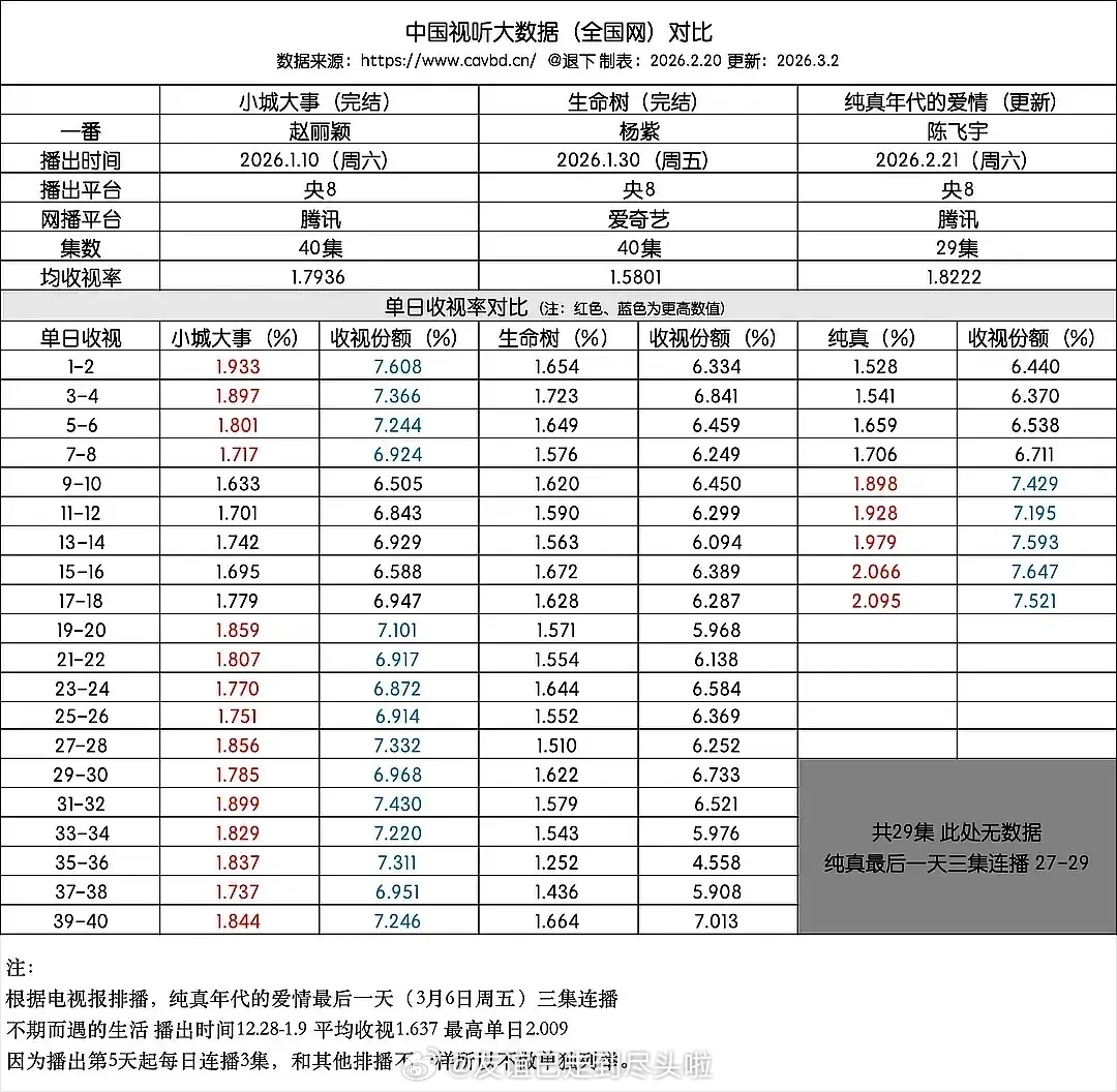 陈飞宇孙千《纯真年代的爱情》收视十连涨，cvb每天都在创新高纯真年代的爱情 陈飞