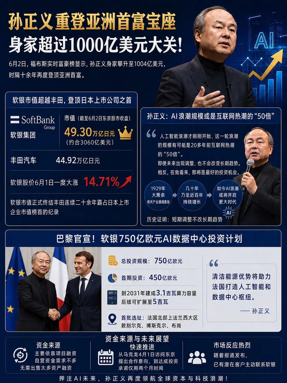 押注AI，孙正义重登亚洲首富宝座。首富轮流做。如今，又轮到了孙正义。