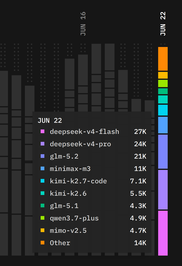 OpenCode 的模型用量排行榜DeepSeek-v4 两款模型一直是前排 链