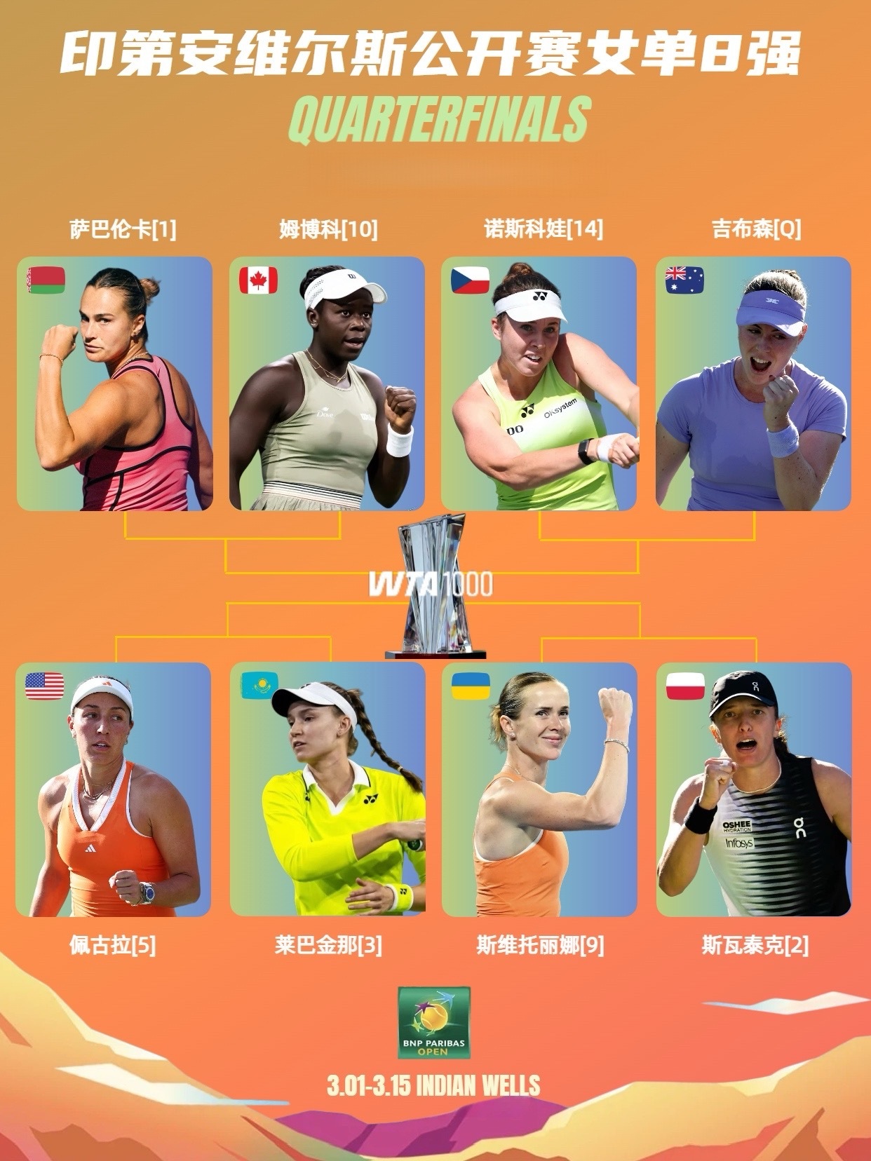 印第安维尔斯女单八强出炉 WTA1000印第安维尔斯女单8强出炉，前8种子4人过