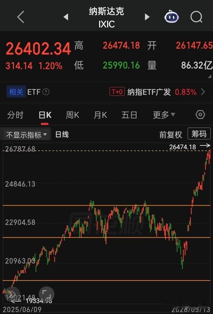 【2026.05.13】美三大指涨跌不一，“纳指、标普“再创历史新高，下跌个股略