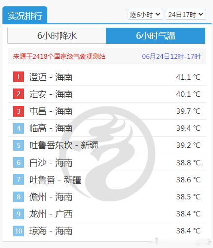 【海南高温破纪录】今天截至17时最高，海南澄迈41.1℃，打破当地6月最高气温纪
