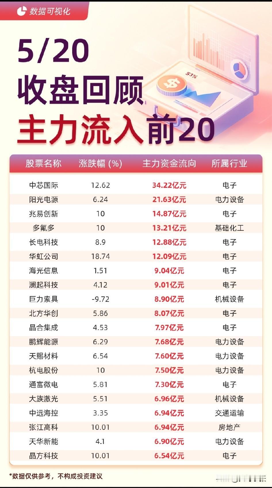5月20日A股资金动向复盘！

今天市场明显“分裂”，一边是半导体疯涨，一边是不