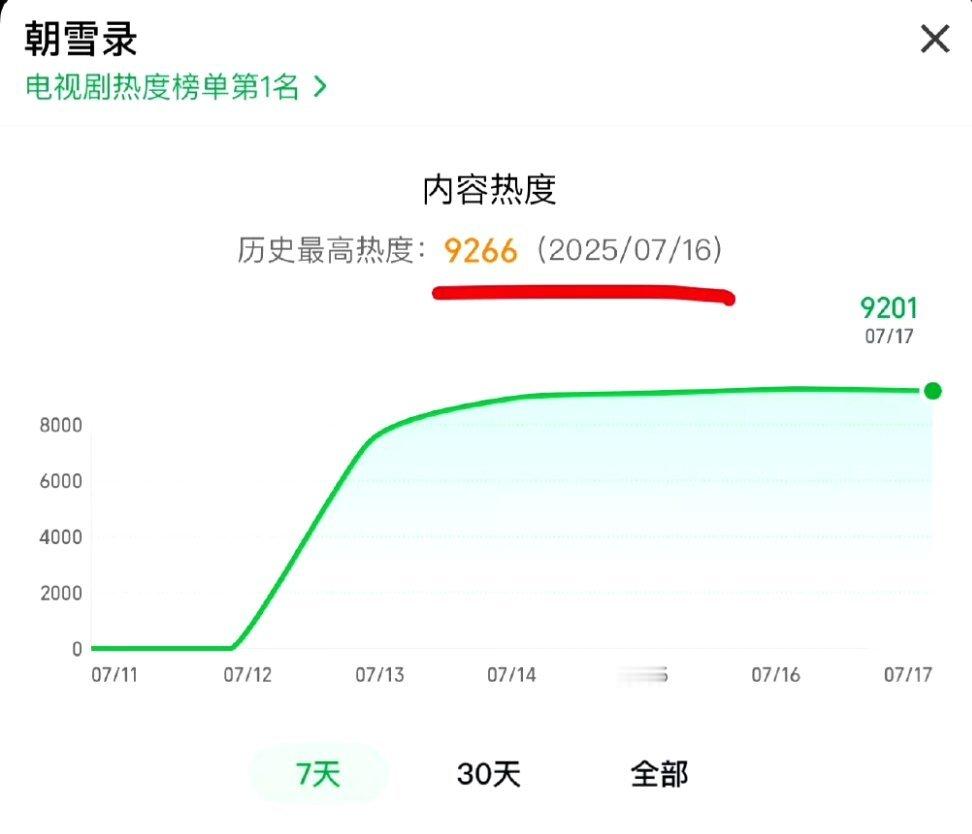 让我们看个笑话，《朝雪录》和《扫毒风暴》看谁先破个万。 朝雪录热度 扫毒风暴12
