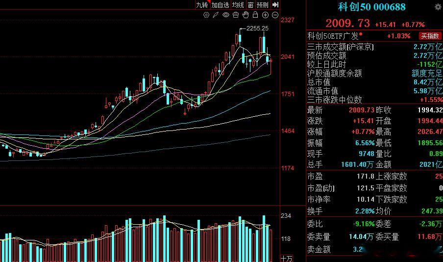 再看看科创50指数，走出双针探底的经典企稳形态，精准探明阶段底部支撑，底部信号扎