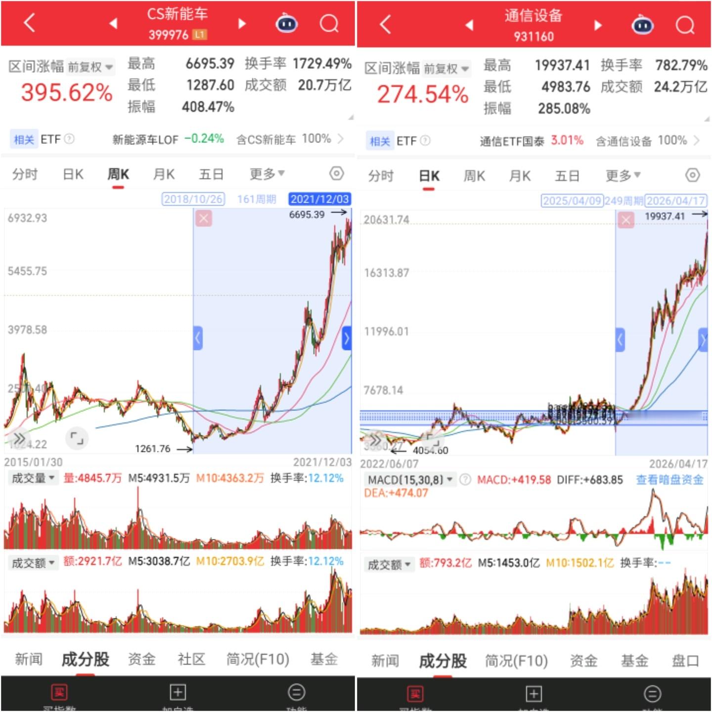 通信设备指数刷新历史新高。今年的第一还是商品指数原油，第二是QDII的中韩半导体