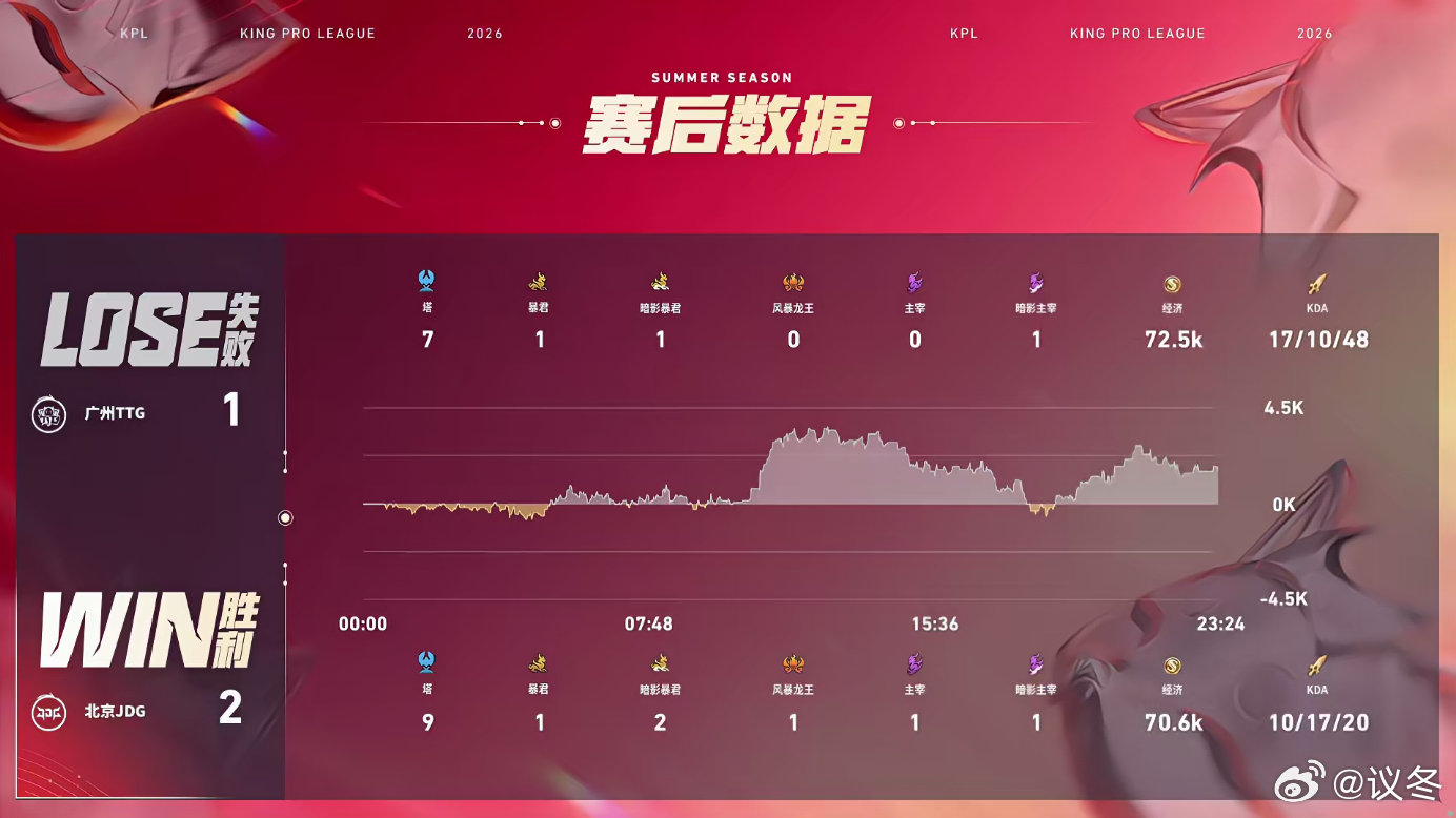 JDG拿龙翻盘 绝境逢生！JDG关键团抢下远古巨龙，凭借龙魂Buff打出完美团战