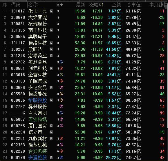 今天A股跌幅榜，24家跌停跌超10%，全A个股涨少跌多，市场个股亏钱效应，个股亏