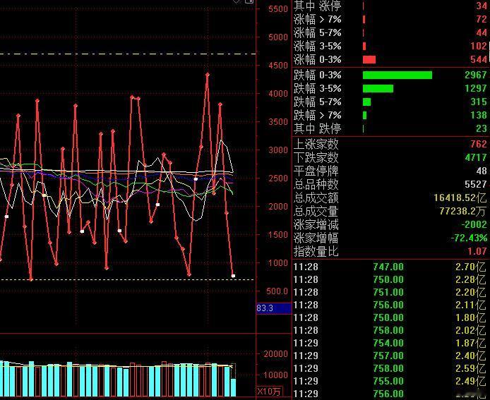 沪深指数再次的极限杀跌，主要就是权重的资金出逃造成的。以医药板块的短期冲高后的资