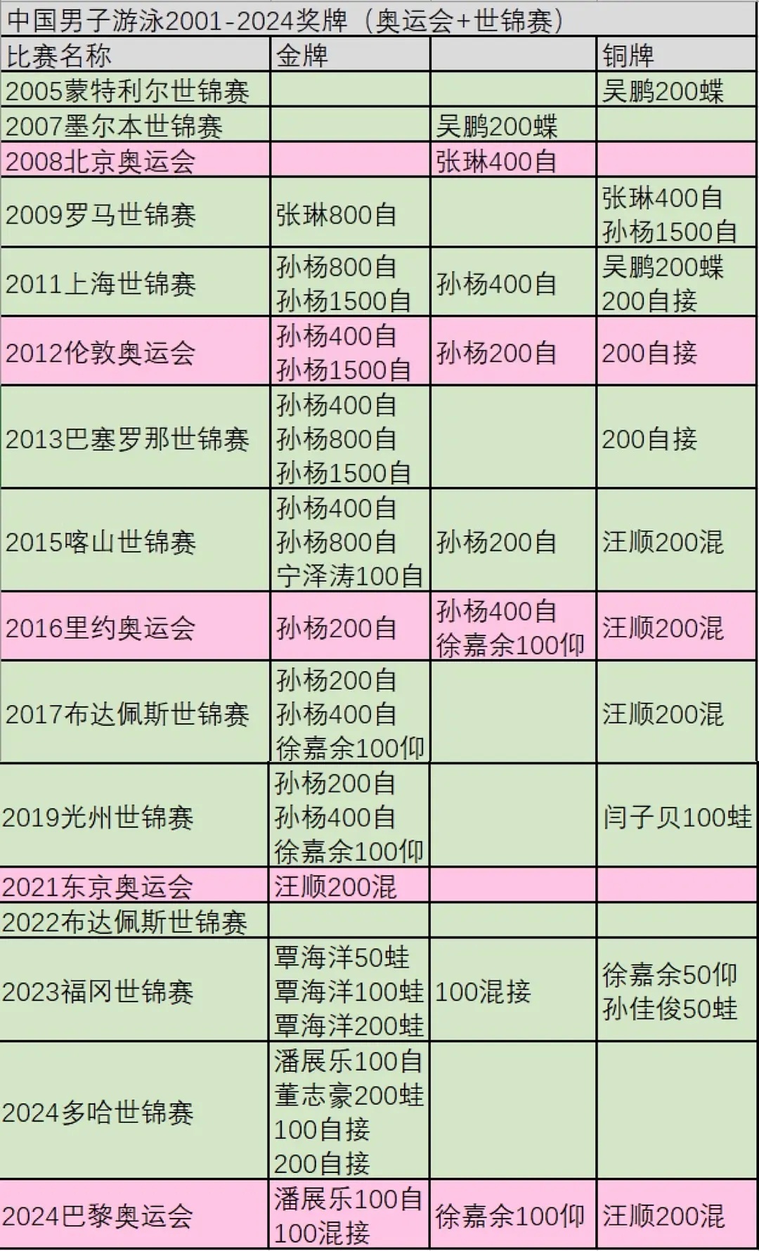 看到一个奖牌大拉表（cr 郫县 sydwbsa）01-24年拿过单人奖牌只有吴鹏