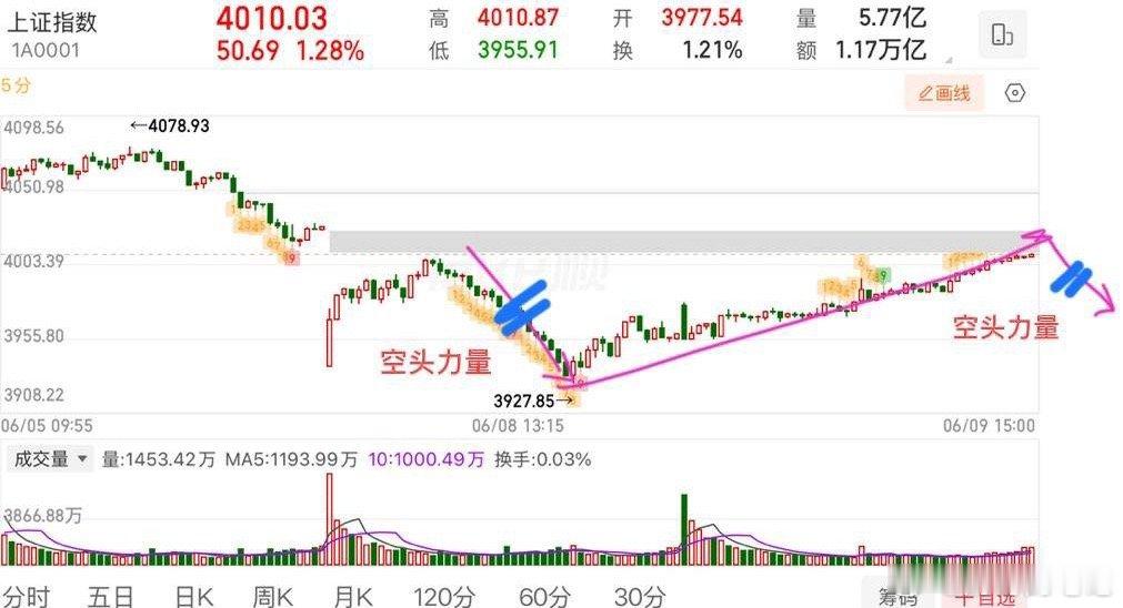 修复来了，明天还能延续？修复基本上是预期之内的，昨天收评其实也讲过，5日线的乖离