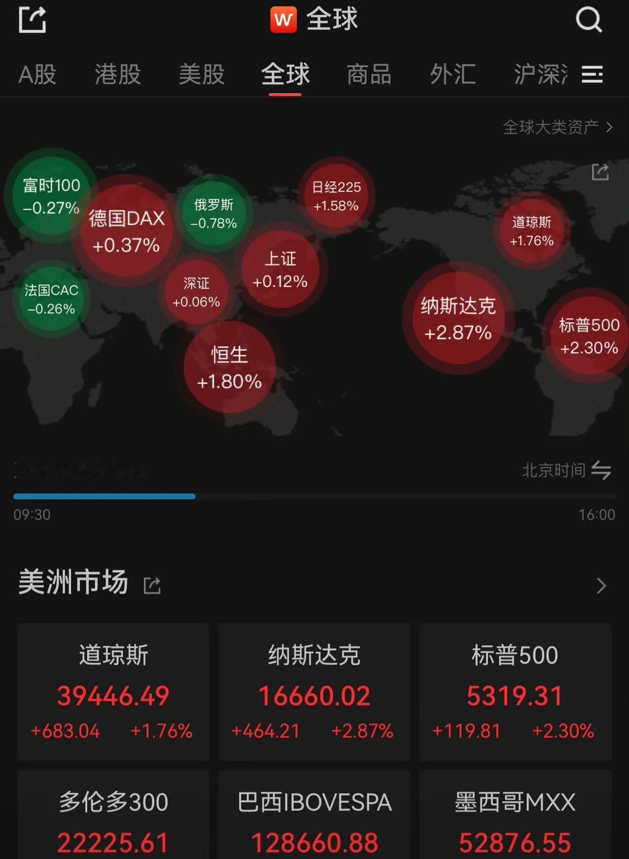 全球股票市场，还有没收复本周一暴跌的股指吗[恐惧][黑线]