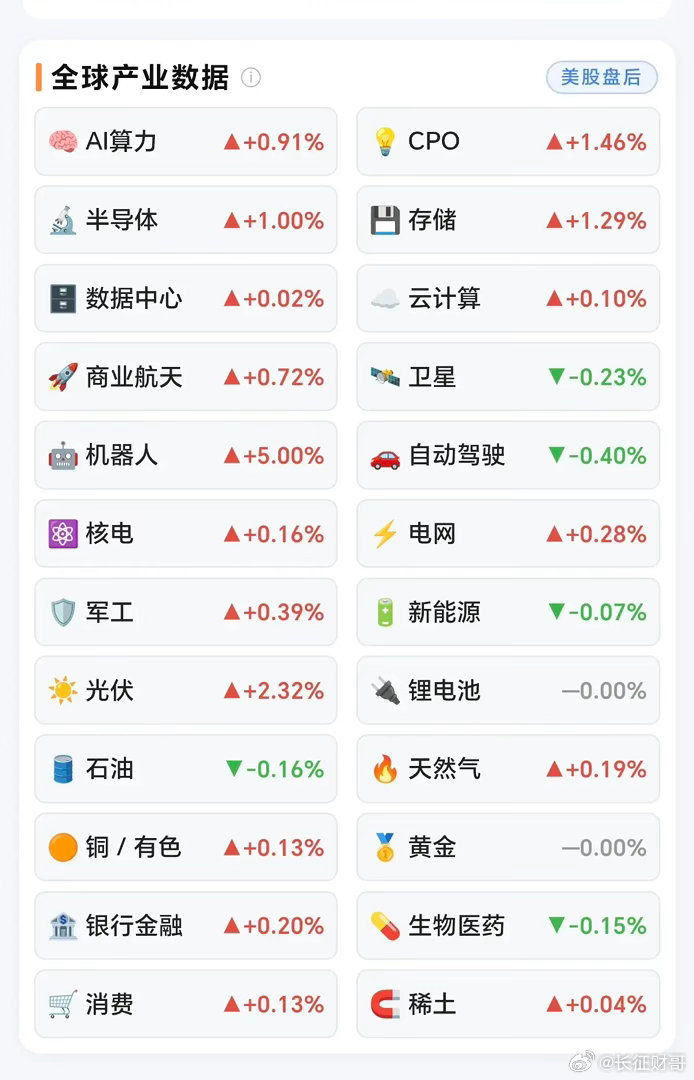 8.20周四  昨夜美股：题材板块表现！机器人板块大涨5%！光伏、半导体、CPO