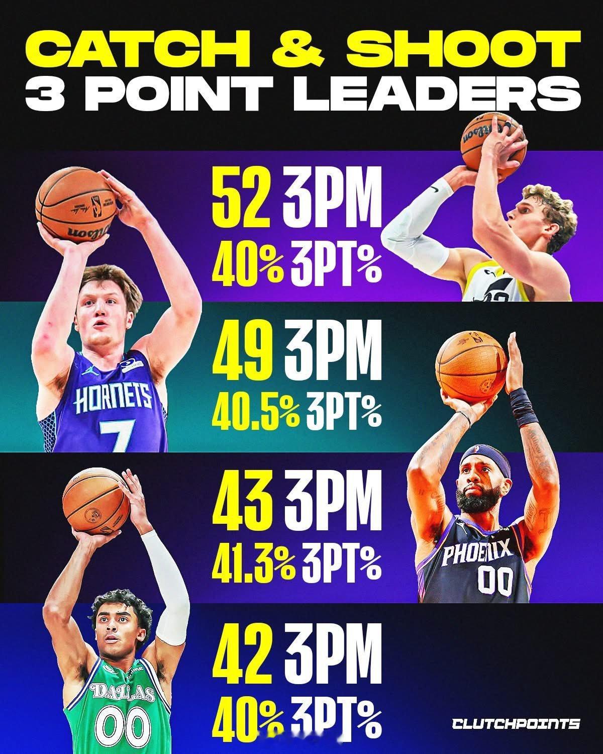 NBA本赛季接球就投（Catch&shoot）的三分球命中数榜，这应该是最高效的