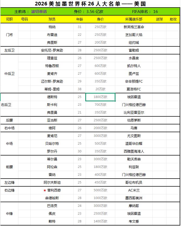 2026世界杯终选名单——美国。
美国足协于日前公布了2026世界杯26人最终大