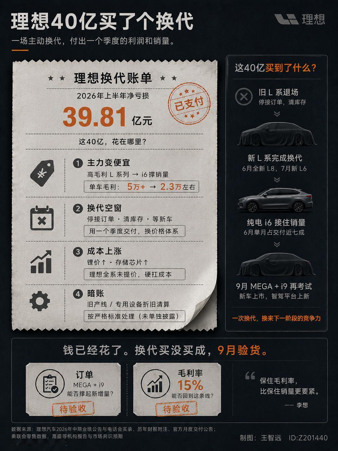 先拆账。不是研发烧的，研发55亿，同比只多花3.3%。也不是要完蛋，账上875亿