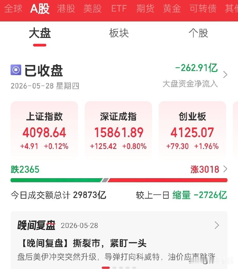 今日A股“深V”诱惑，我选择——躺平！

兄弟姐妹们，今天大盘玩了一把心跳：最低