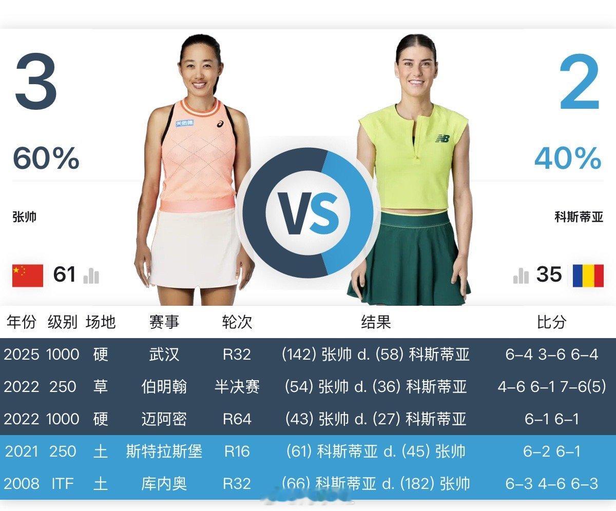 明天凌晨4点 🇨🇳张帅4 vs科斯蒂亚1.25预测下这场比分会是__？网球t