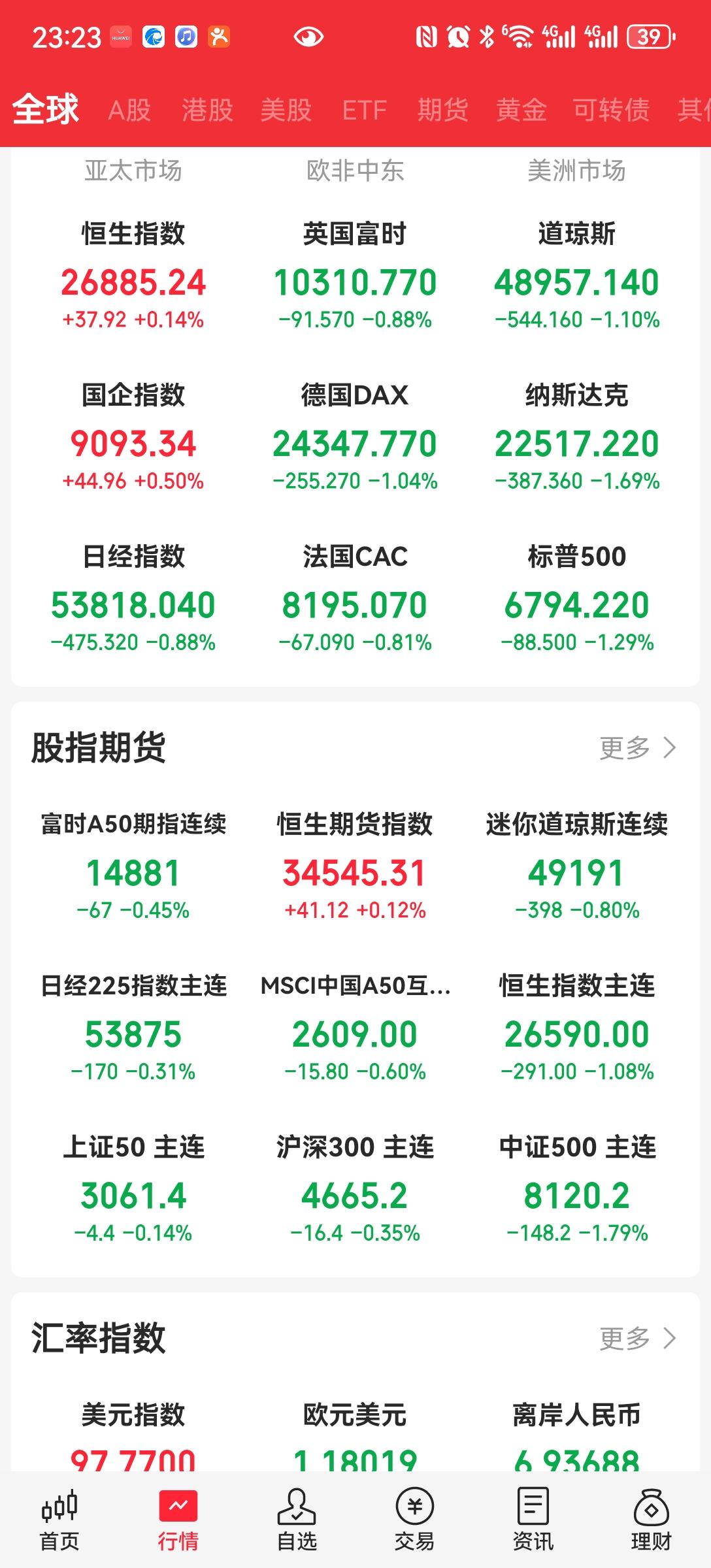 美股调整，
主要是科技涨的太多了，最近有传出AI代替的问题，我们就苦了,涨的适合