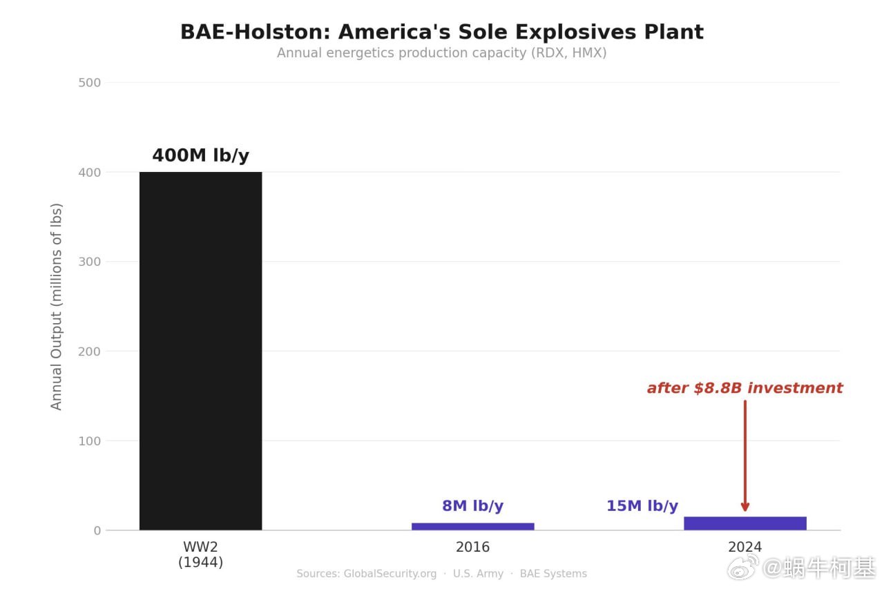 美国用于伊朗行动的弹药即将告罄。瓶颈不在于导弹，而在于化学品。位于田纳西州金斯波