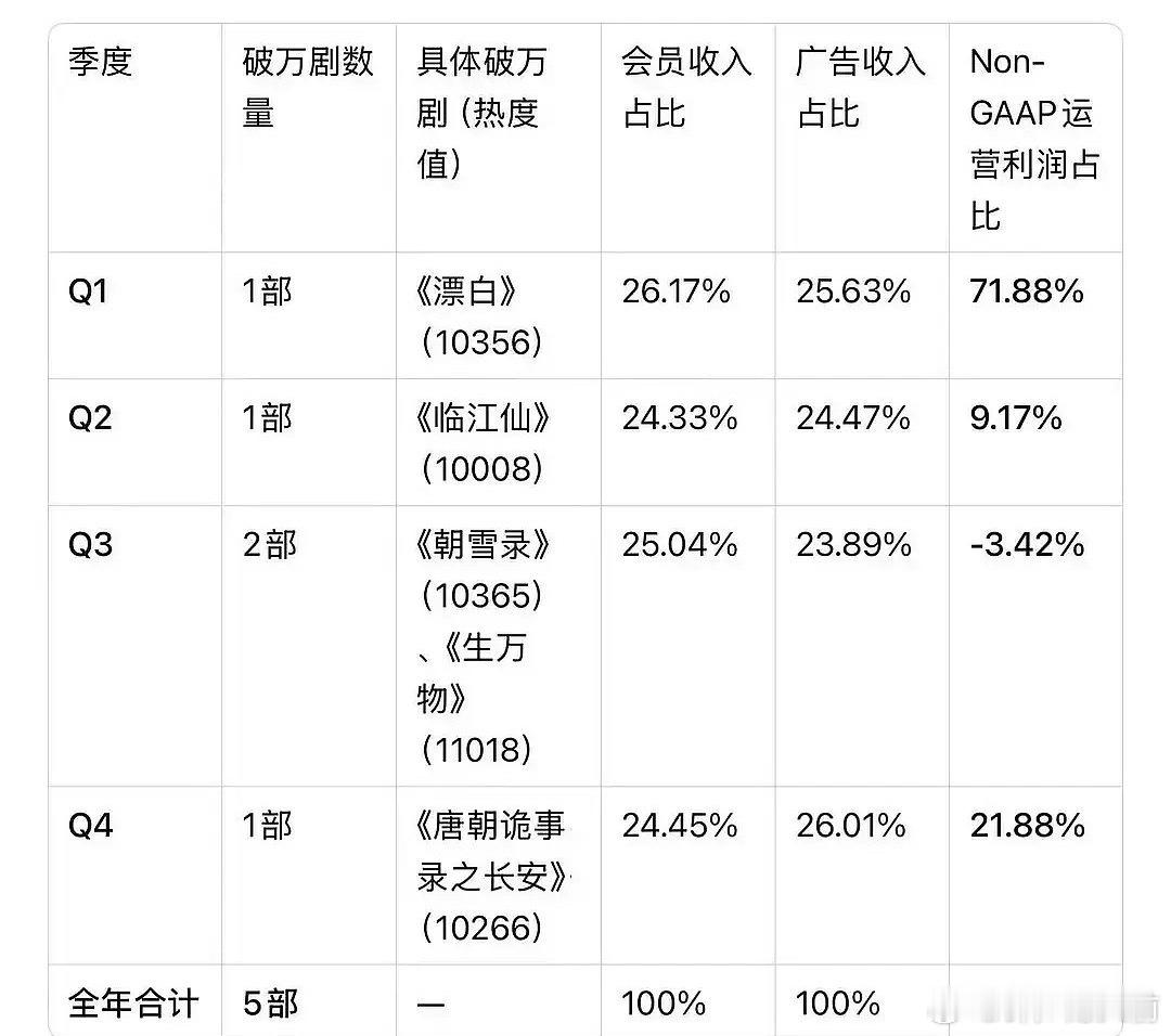 爱奇艺2025年几部破万剧的赚钱水平，这怎么还有负的 