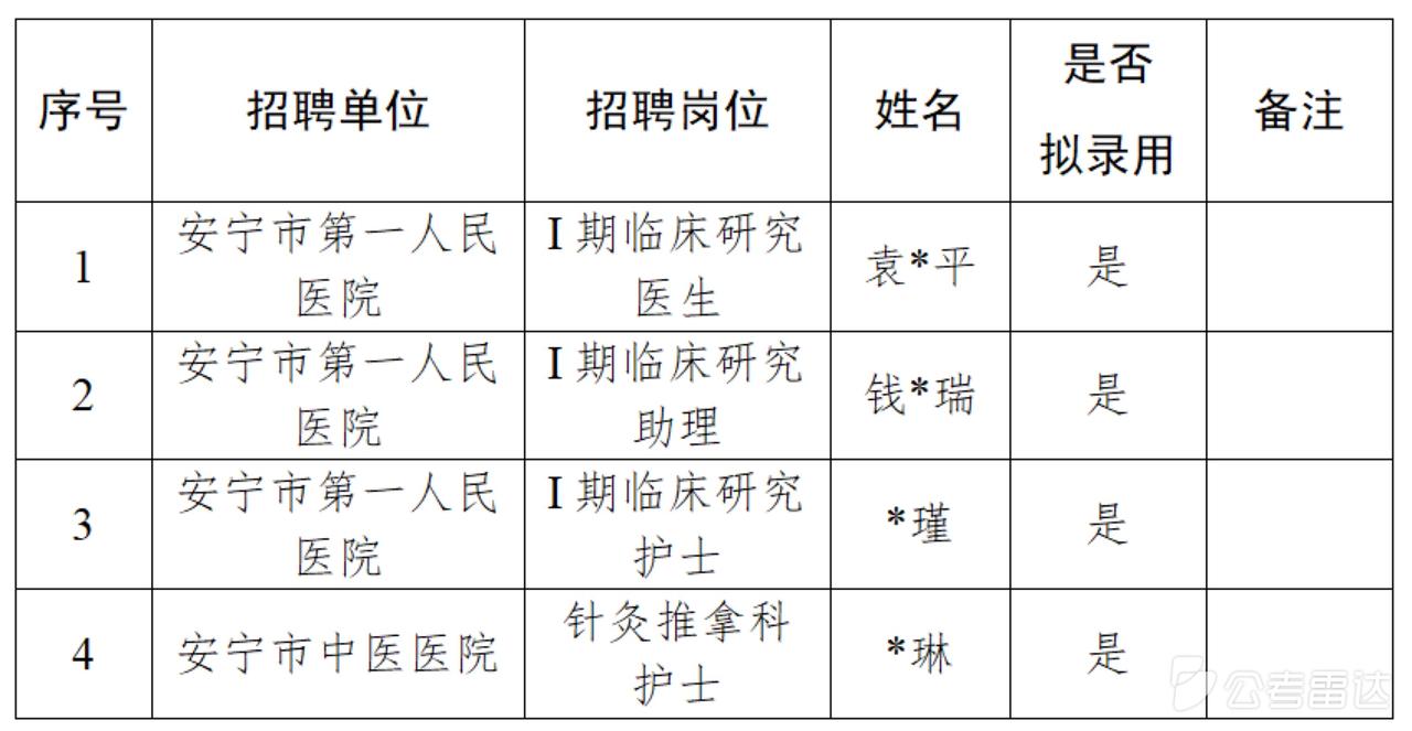 【云南昆明】安宁市医疗机构2026年第二季度招聘编外聘用人员部分岗位拟录用人员名