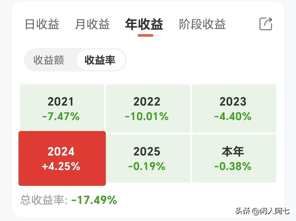 炒股第六年，认真做了一次复盘。
扣除手续费、印花税、机会成本，实际收益率：-17