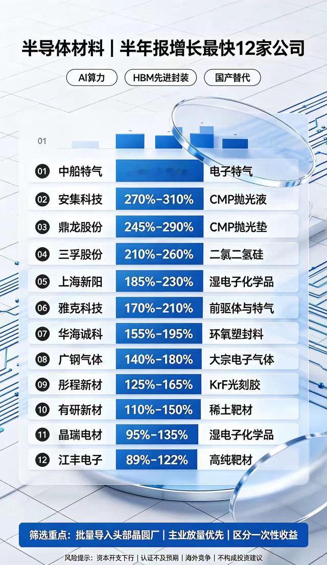 半导体材料｜半年报增长最快12家公司1. 中船特气净利润同比预增385%‑430